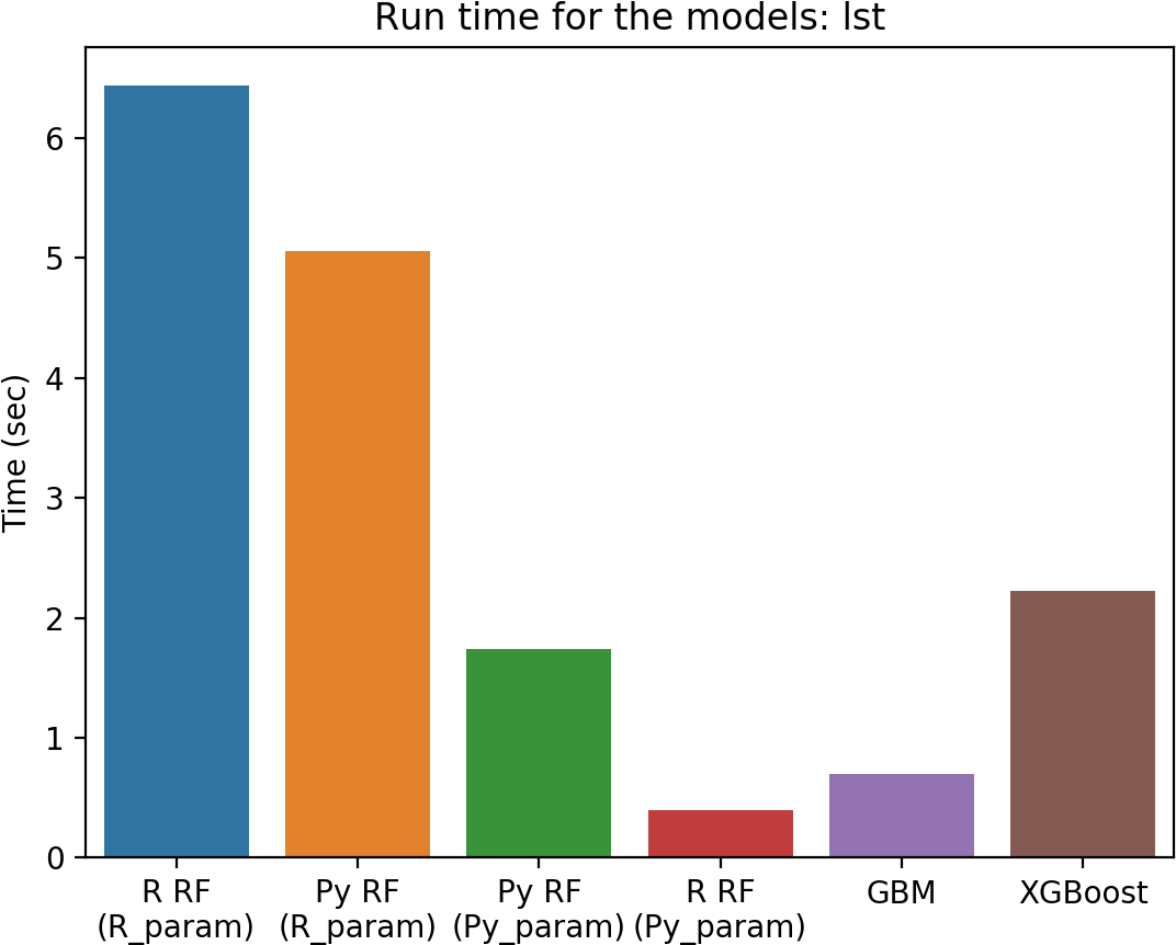 On The Large Dataset Python Was 84 Times Faster Than - Hound Partners, Llc (1280x960), Png Download