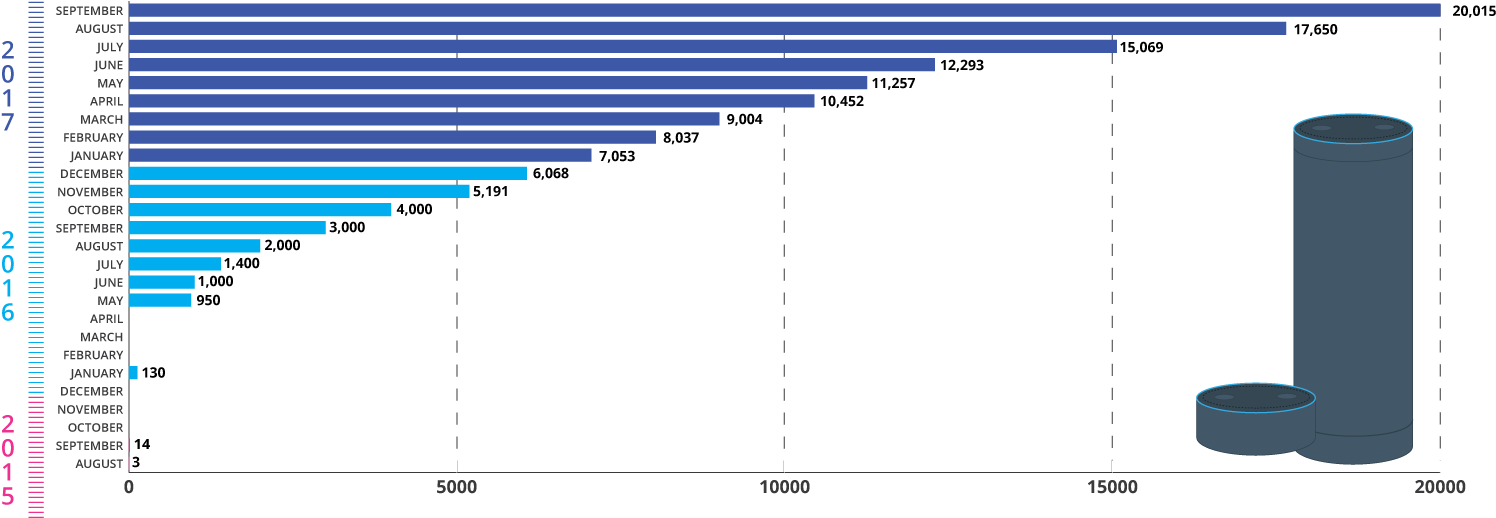 The March To 20,000 Amazon Alexa Skills - Number Of Alexa Skills (1591x558), Png Download