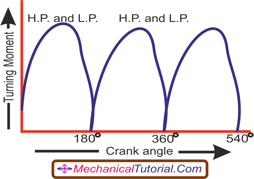 The Graph Shows The Turning Moment Of The Crankshaft (843x596), Png Download