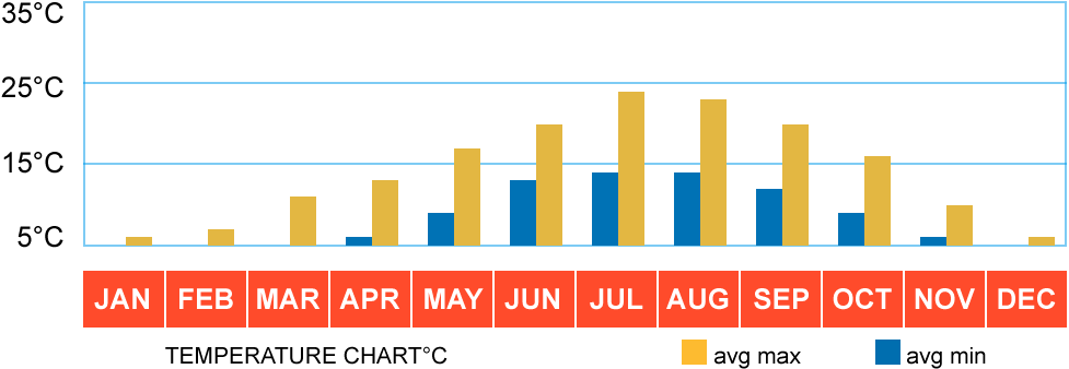 Graph Displaying Average Temperatures Throughout The (1000x340), Png Download