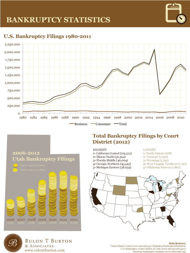 Learn More About Bankruptcy Statistics In Utah And (650x886), Png Download