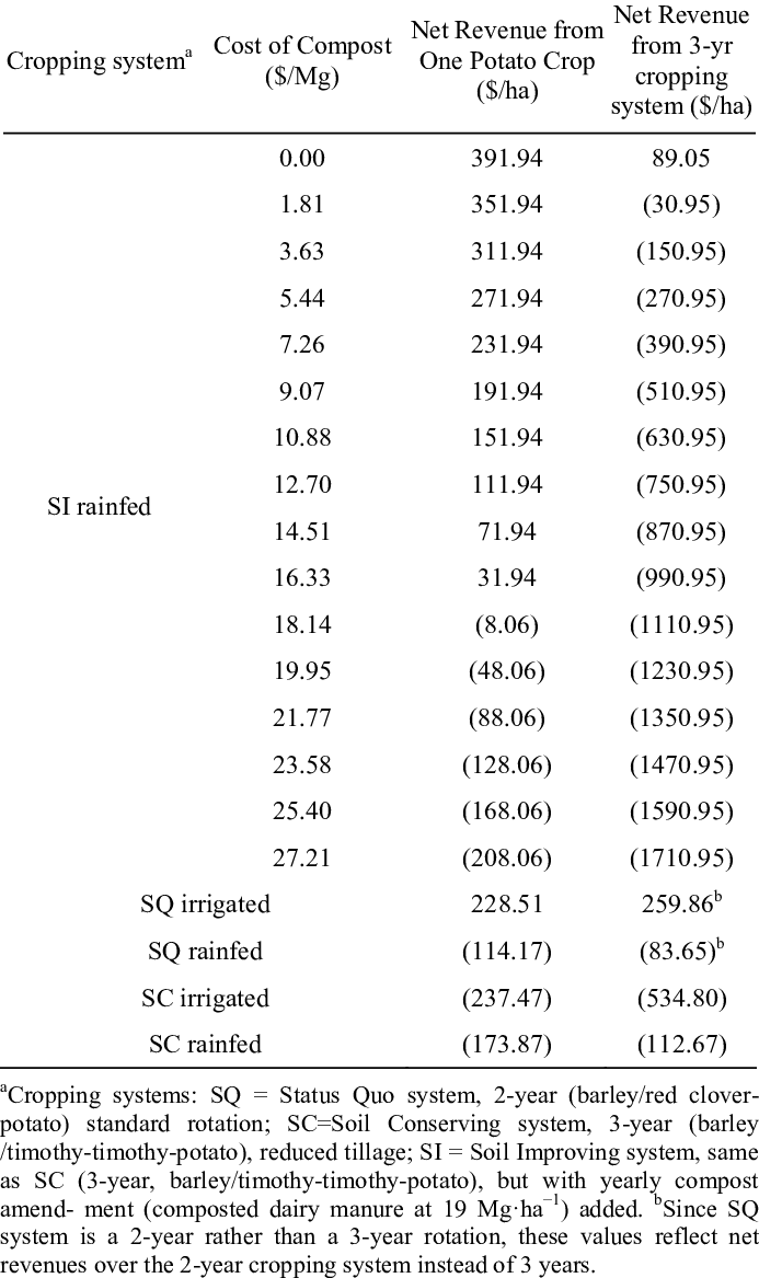 Net Revenue Generated From Three Cropping Systems Under (693x1167), Png Download