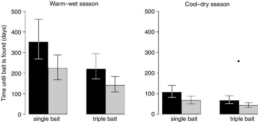 Number Of Days , As A Function Of Bait Quantity (single (850x404), Png Download