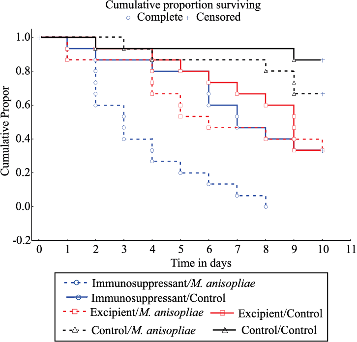 Kaplan-meier Survival Curves Of Atta Sexdens Worker (726x696), Png Download