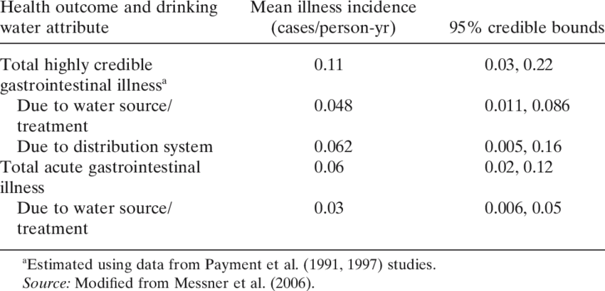 Estimates Of Gastrointestinal Illness Attributable (850x410), Png Download