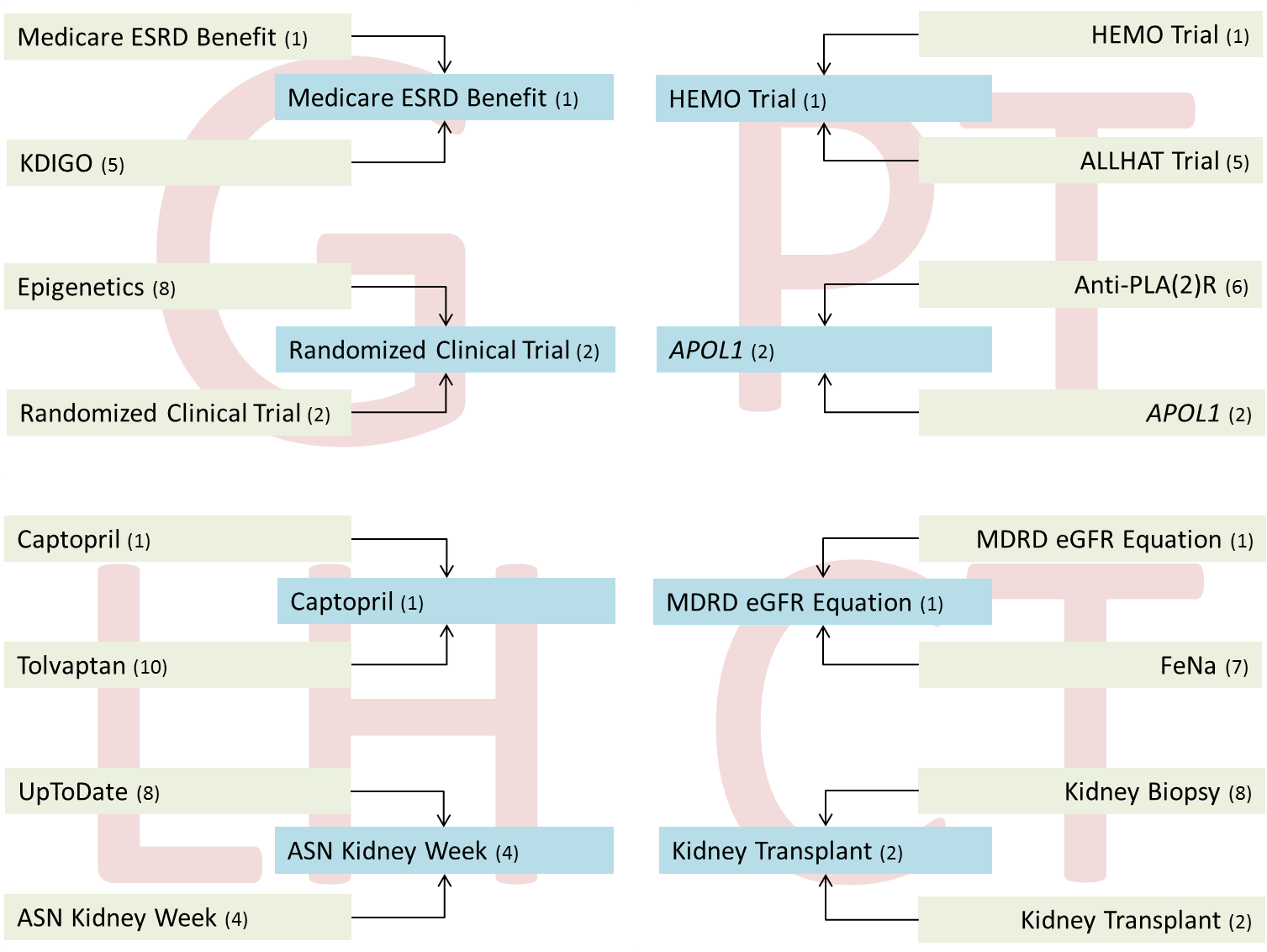 Click To Enlarge - Sweet 16 Amino Acid Tournament Answer Key (2090x1928), Png Download