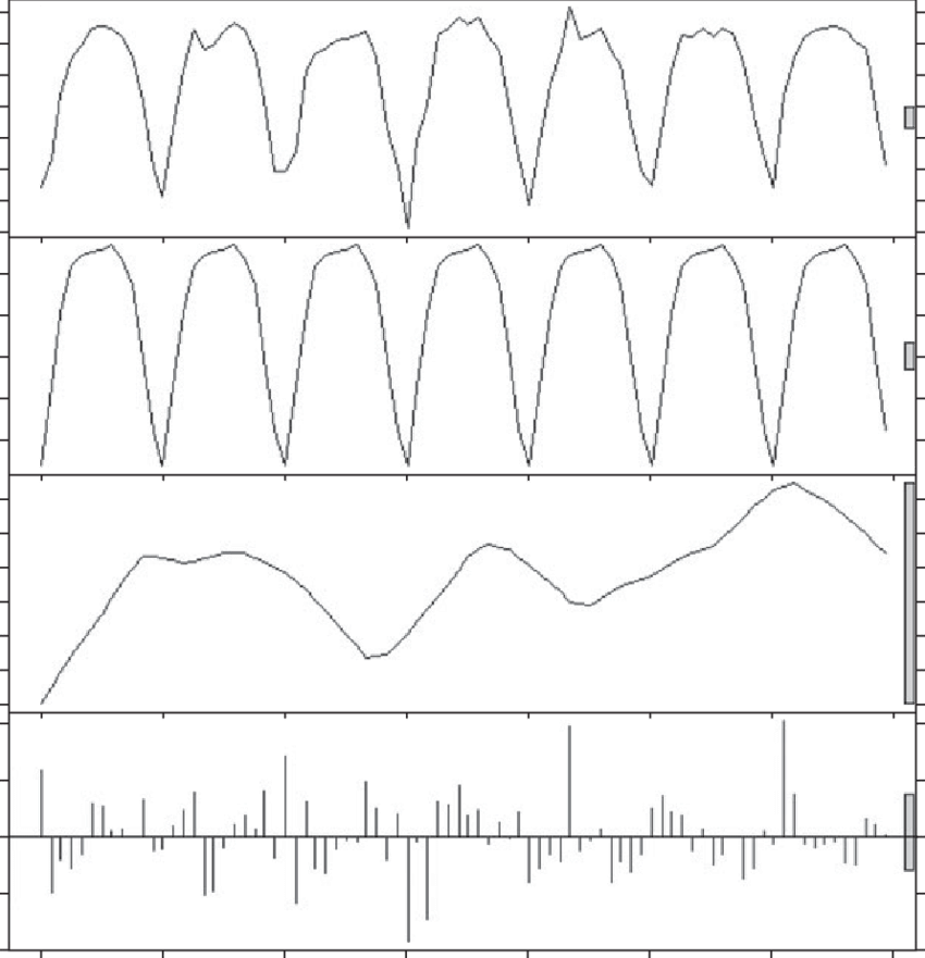 Seasonal-trend Decomposition Analysis Of The Monthly (850x881), Png Download