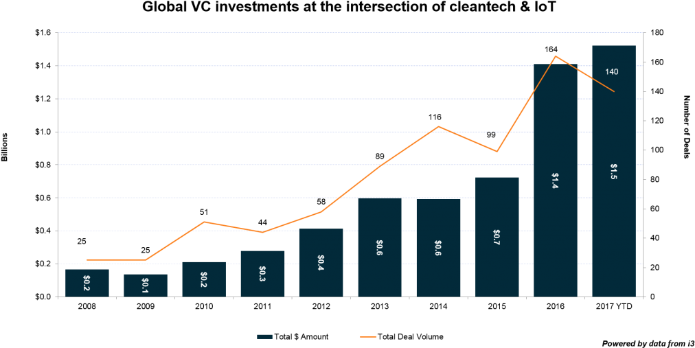 With The Rise Of Venture Capital Dollars Going To Iot, (1024x525), Png Download