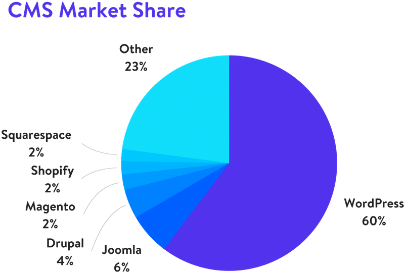 Joomla Vs Wordpress (940x620), Png Download