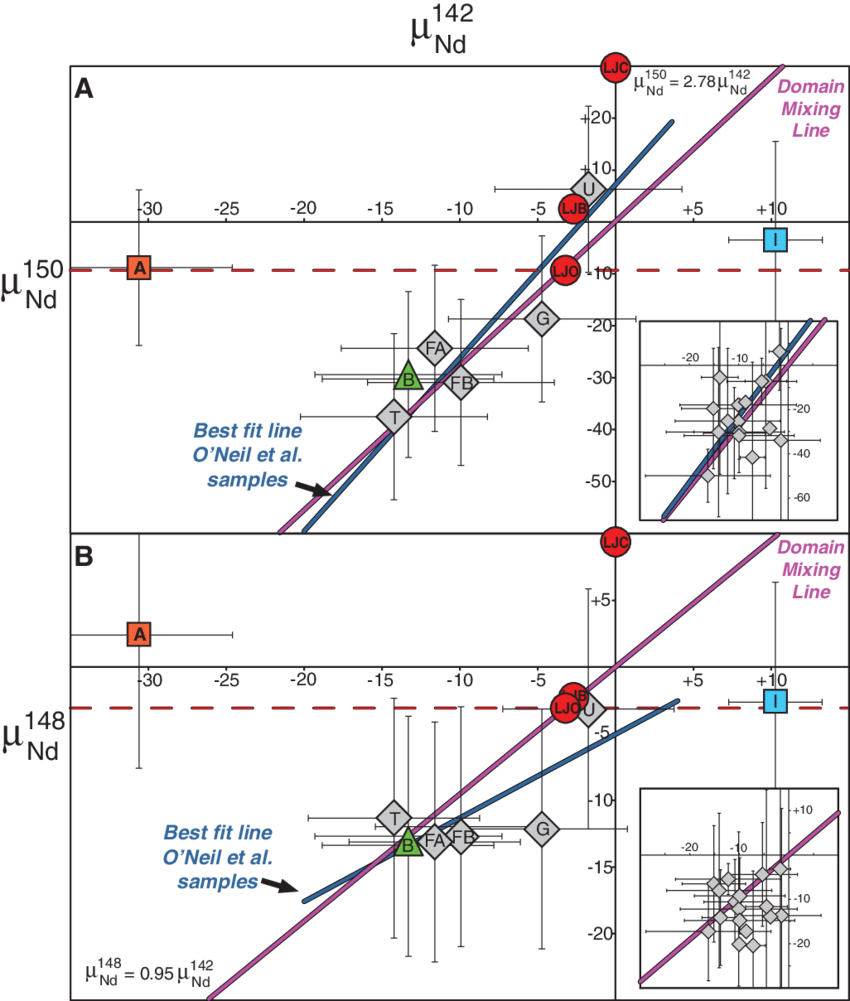 Parts Per Million Deviations From Standard Nd In 142 (850x1001), Png Download