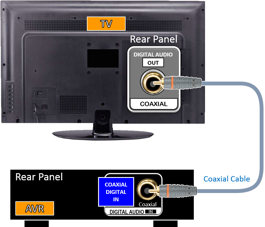 Avr/tv Connection Using Coaxial Cable (897x768), Png Download