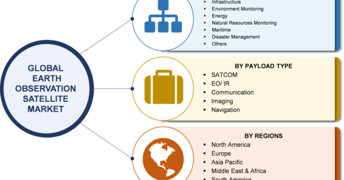 Earth Observation Satellite Market (1200x630), Png Download