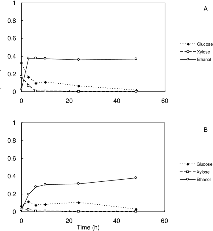 Glucose, Xylose, And Ethanol Profiles During The Fermentation (850x810), Png Download