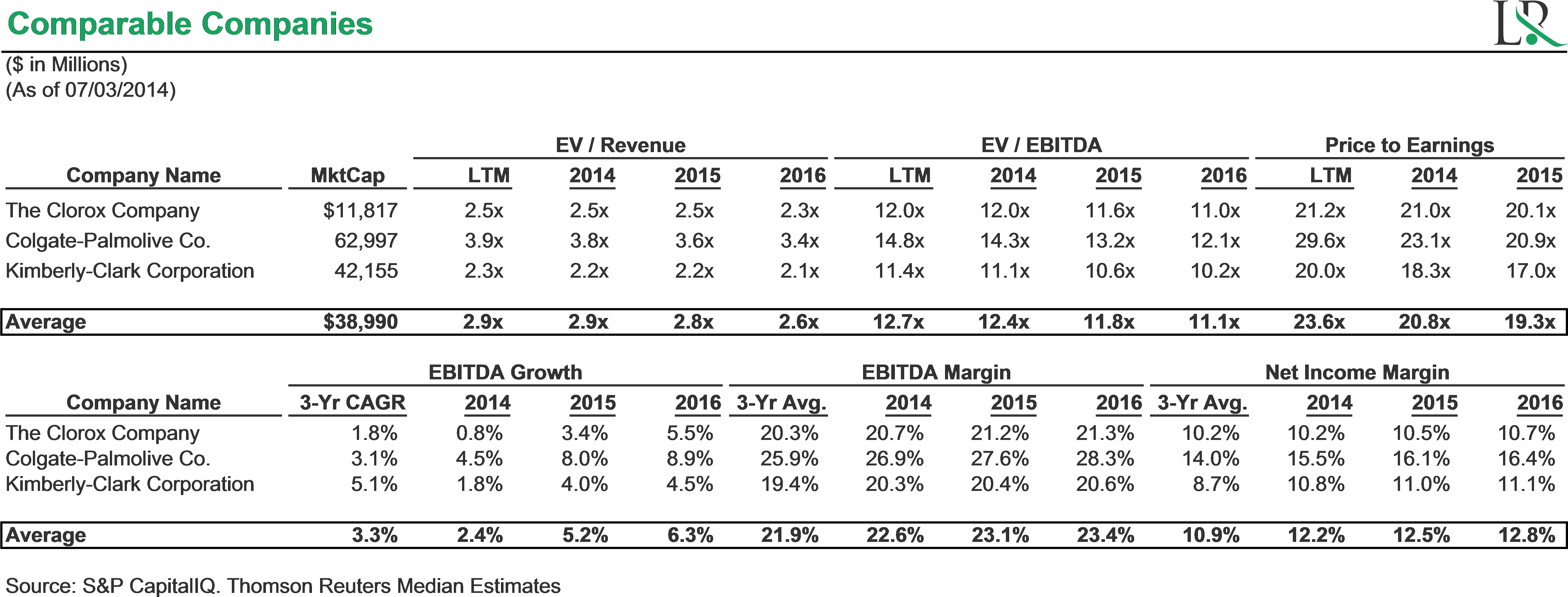 Additionally, Clorox Has Lagged Its Peers In Total (5721x2208), Png Download