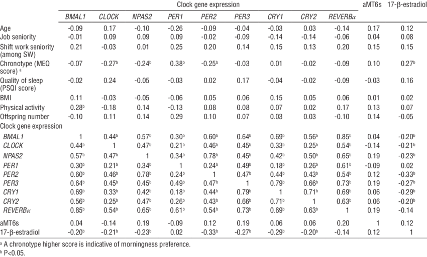 Pearson Correlation Between The Variables Examined (850x513), Png Download