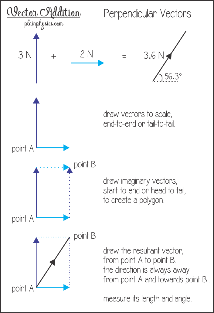 Jpg Transparent Library Vector Addition For Perpendicular (705x1031), Png Download
