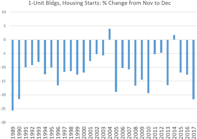Single-family Housing Starts Drop By Most Since - Diagram (693x497), Png Download