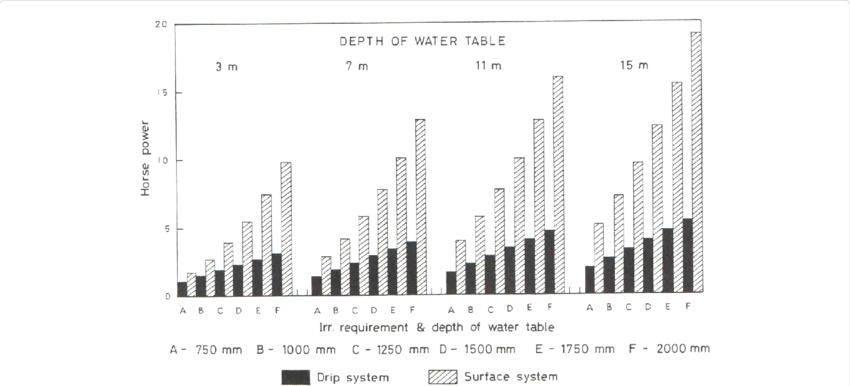 Annual Energy Consumption For Drip And Surface Irrigation - Computer Program (850x386), Png Download