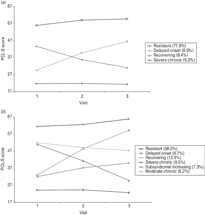 Trajectories Of World Trade Center Related Post Traumatic (709x742), Png Download