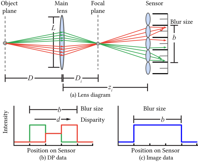 An Out Of Focus Object Emits Light That Travels Through (677x554), Png Download