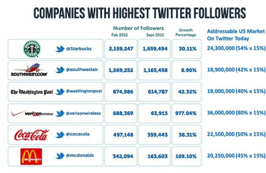 Twitter Companies Using Companies With The Highest Twitter Followers (900x575), Png Download