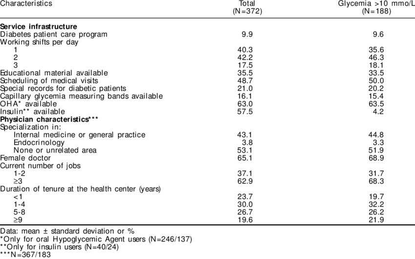 -distribution And Frequency Of Glycemia Of Patients (850x532), Png Download