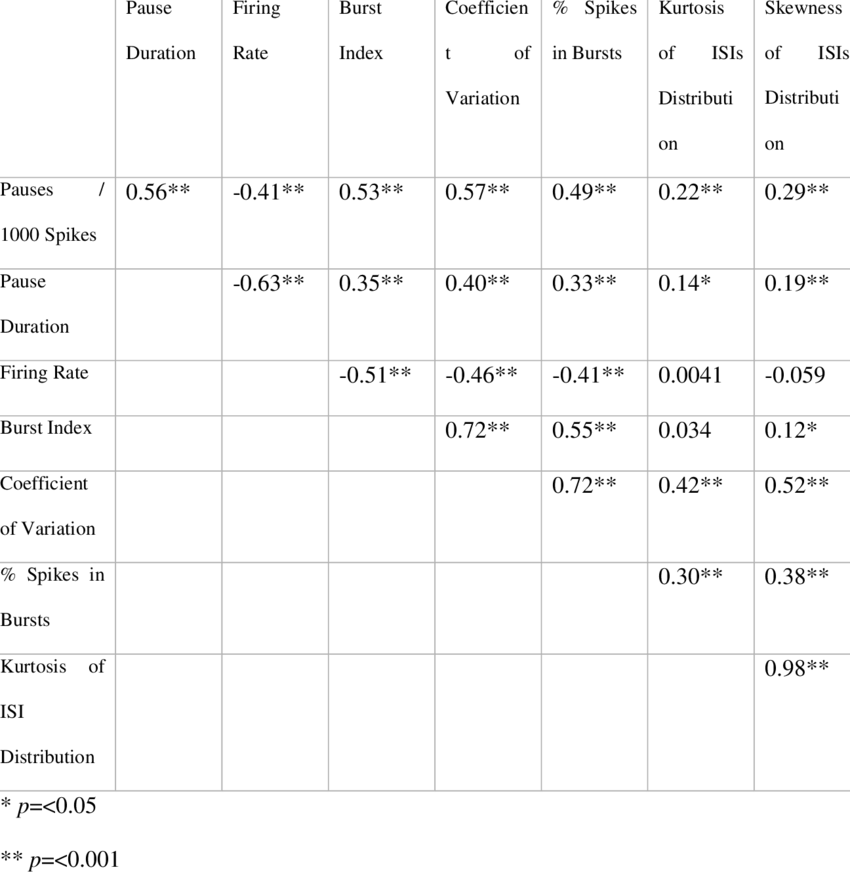 Spearman Rank Order Correlation Of Pause, Rate And (850x872), Png Download