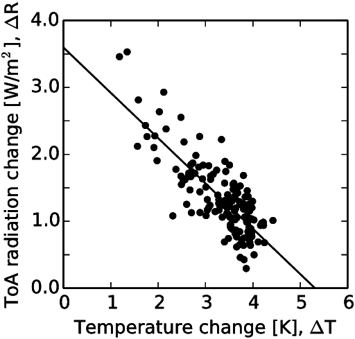 Evolution Of Radiative Flux At The Top Of The Atmosphere (631x509), Png Download