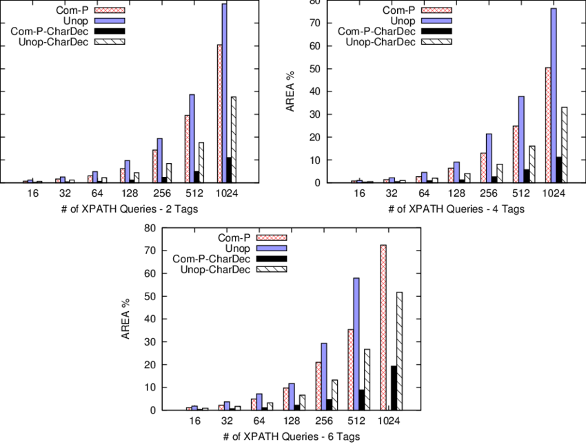 Variation Of Fpga Area With Increasing Number Of Xpath (850x645), Png Download