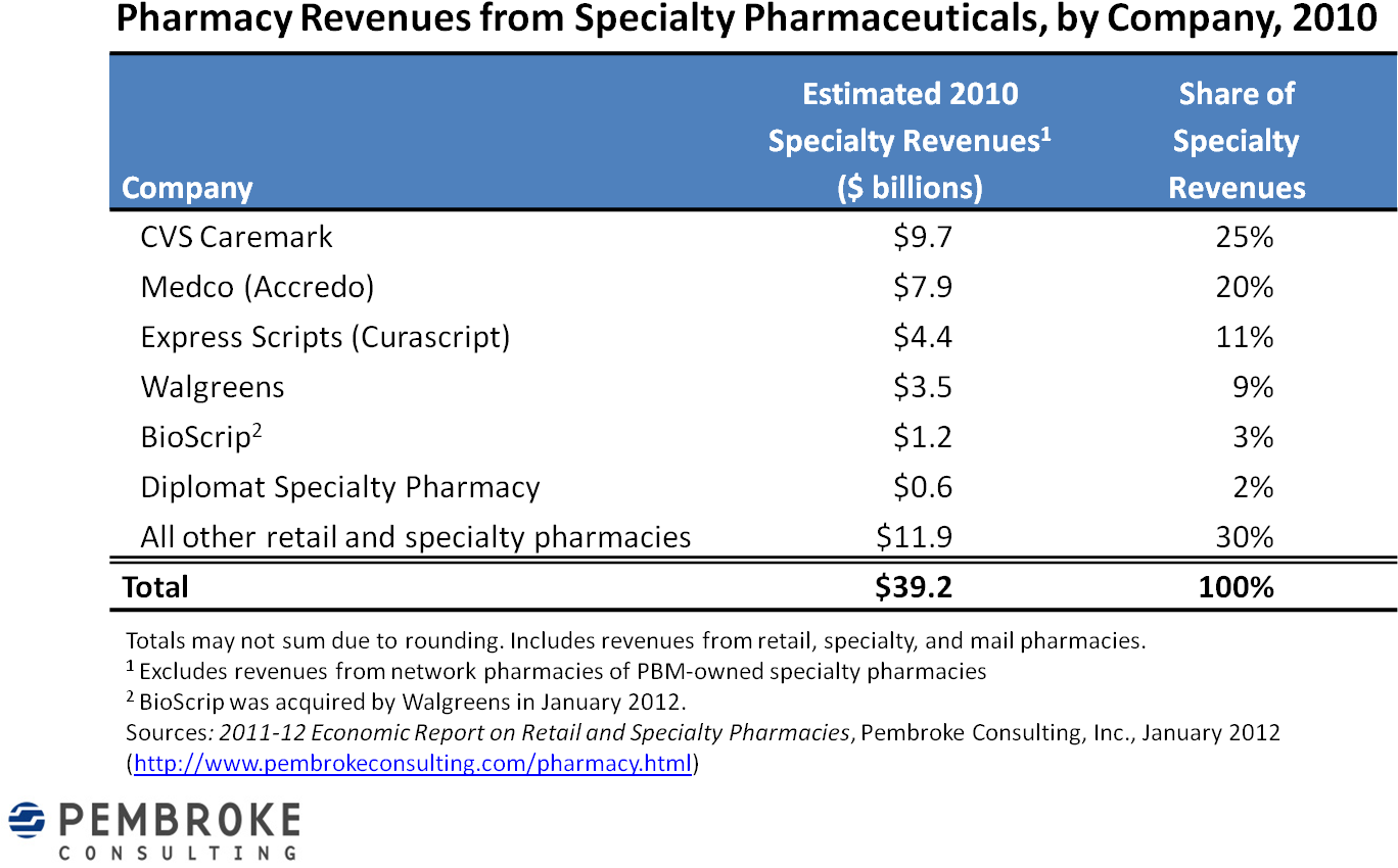 While A Majority Of Specialty Drugs Dispensed By A (1379x873), Png Download
