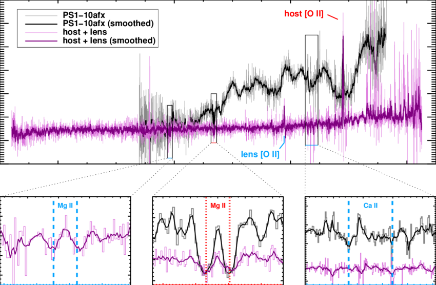 Spectra Of The Quiescent Light At The Location Of Ps1-10afx (850x556), Png Download