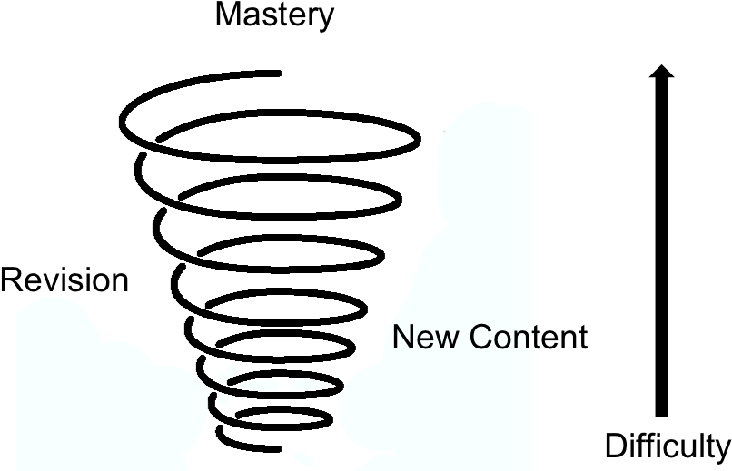 This Unit Uses The Spiral Curriculum To Build Upon (834x538), Png Download