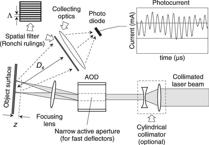 Optical Setup Of The Distance Sensor Based On Spatial (681x475), Png Download