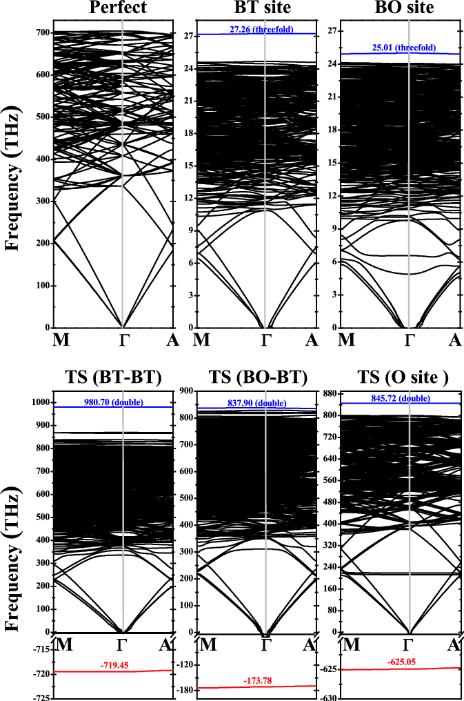Calculated Phonon Dispersions Of A 96-atom Be Supercell (673x1016), Png Download