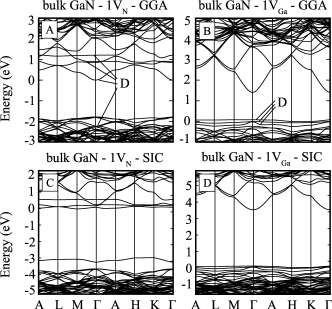 Dft Gga Band Structure Of The 96 Atom Wurtzite Gan (664x618), Png Download