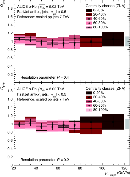 Centrality Dependence Of Charged Jet Production In (553x752), Png Download