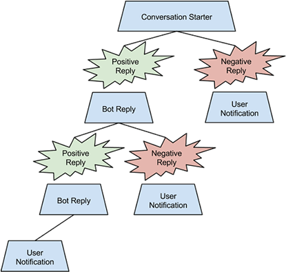 Top /r/machinelearning Posts, Feb 8-14 - Algorithme Drague (500x395), Png Download
