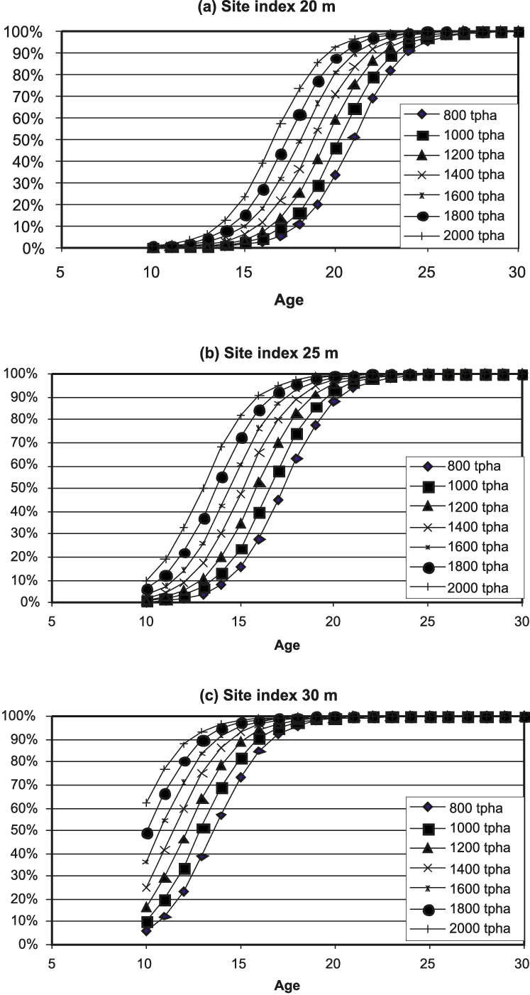 Percentage Of Trees In A Stand With Crown Recession - Number (747x1401), Png Download