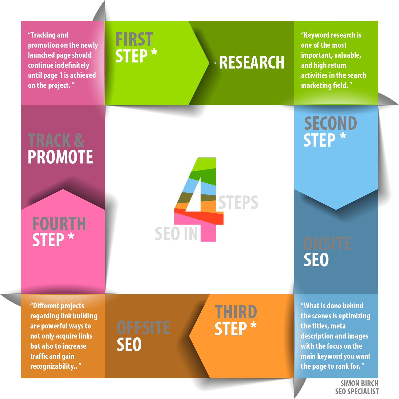 Seo In Steps Work (1584x1584), Png Download