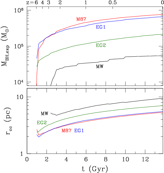 Evolution Of The Radius Of Core Collapsed Region And (574x574), Png Download