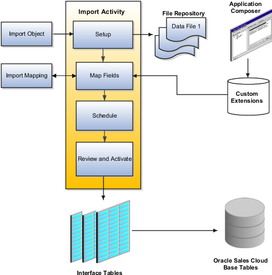 File-based Data Import Overview Showing How The Different (549x565), Png Download