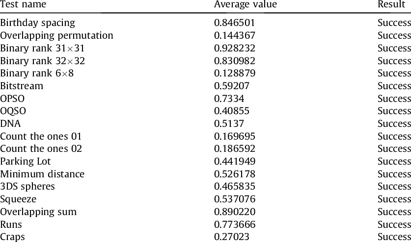 Diehard Tests Suite For The 32-bit Proposed Prng (837x494), Png Download
