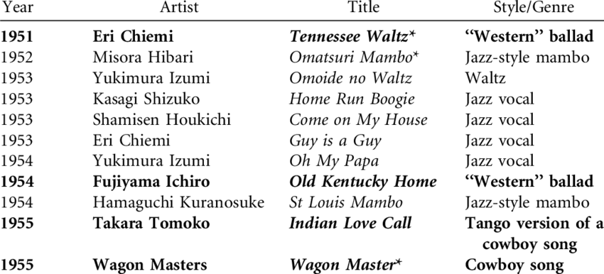 Major American Genre Radio Hits * And Songs On Kohaku (850x386), Png Download