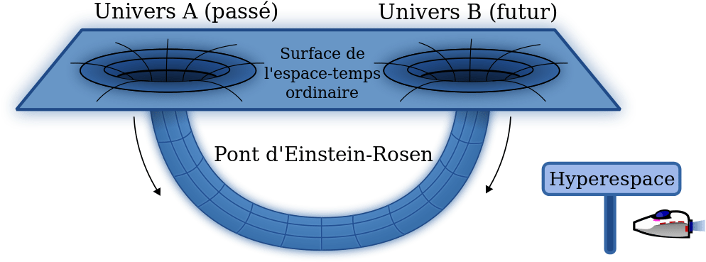 Wormholes And Warp Drive Could Be Used To Make A Time (1024x427), Png Download