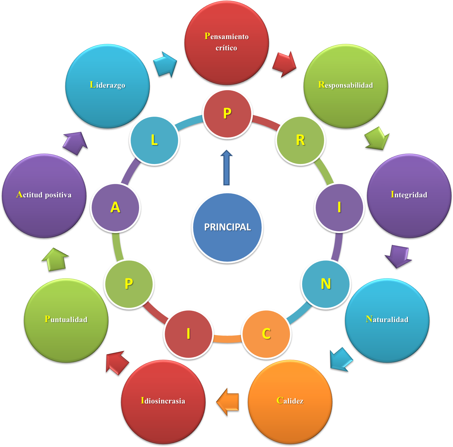 Lo Principal, Valores De La Persona Para El Trabajo (1580x1553), Png Download