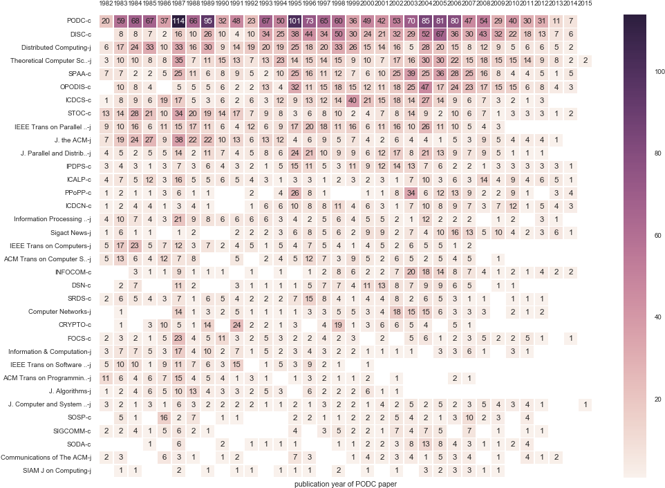 Heatmap Of Citations Over Time, Broken Down By Publication (1152x864), Png Download