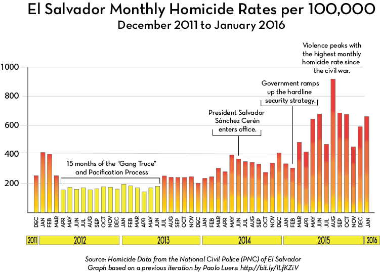 In January, The Country Registered 738 Homicides, And (751x538), Png Download