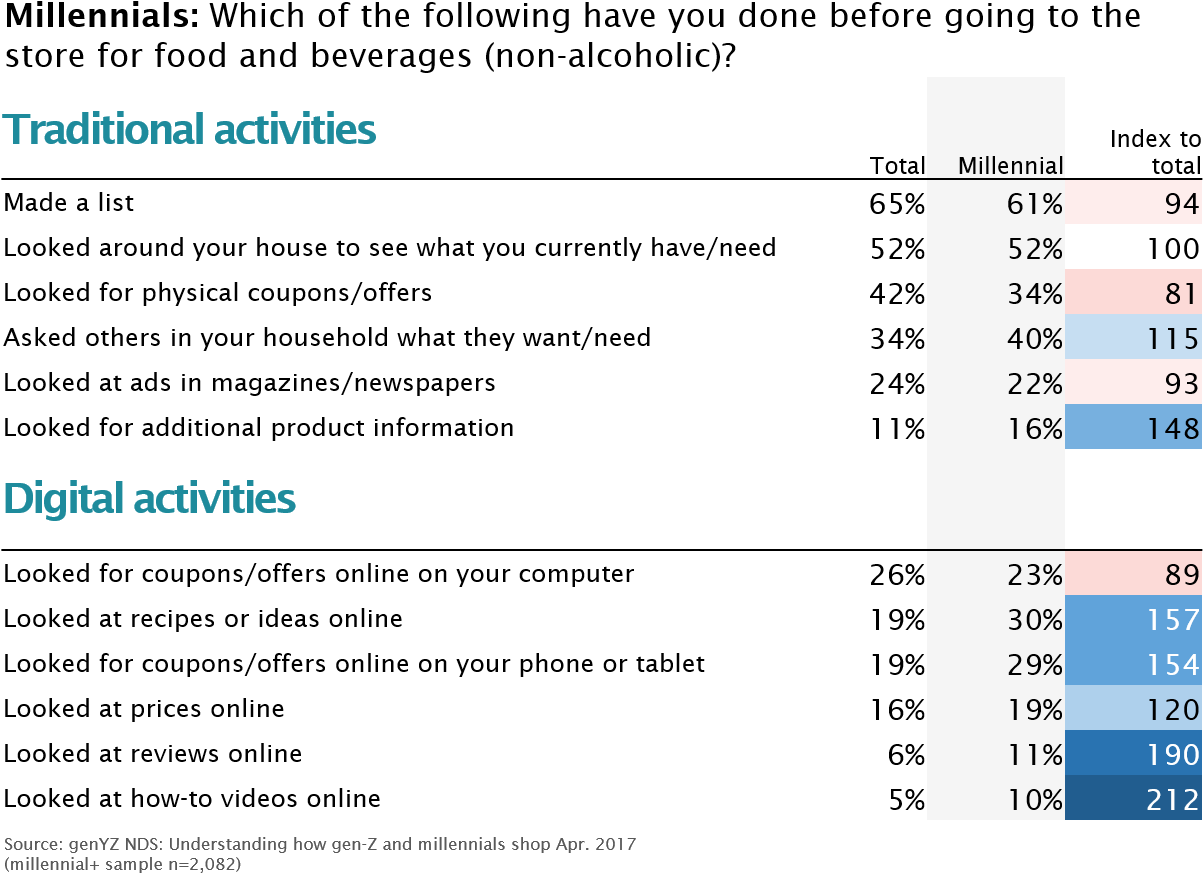 More Millennials Engage In These Analogue Routines (1221x902), Png Download