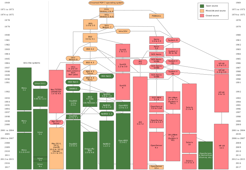 Chart Of Unix History (800x554), Png Download