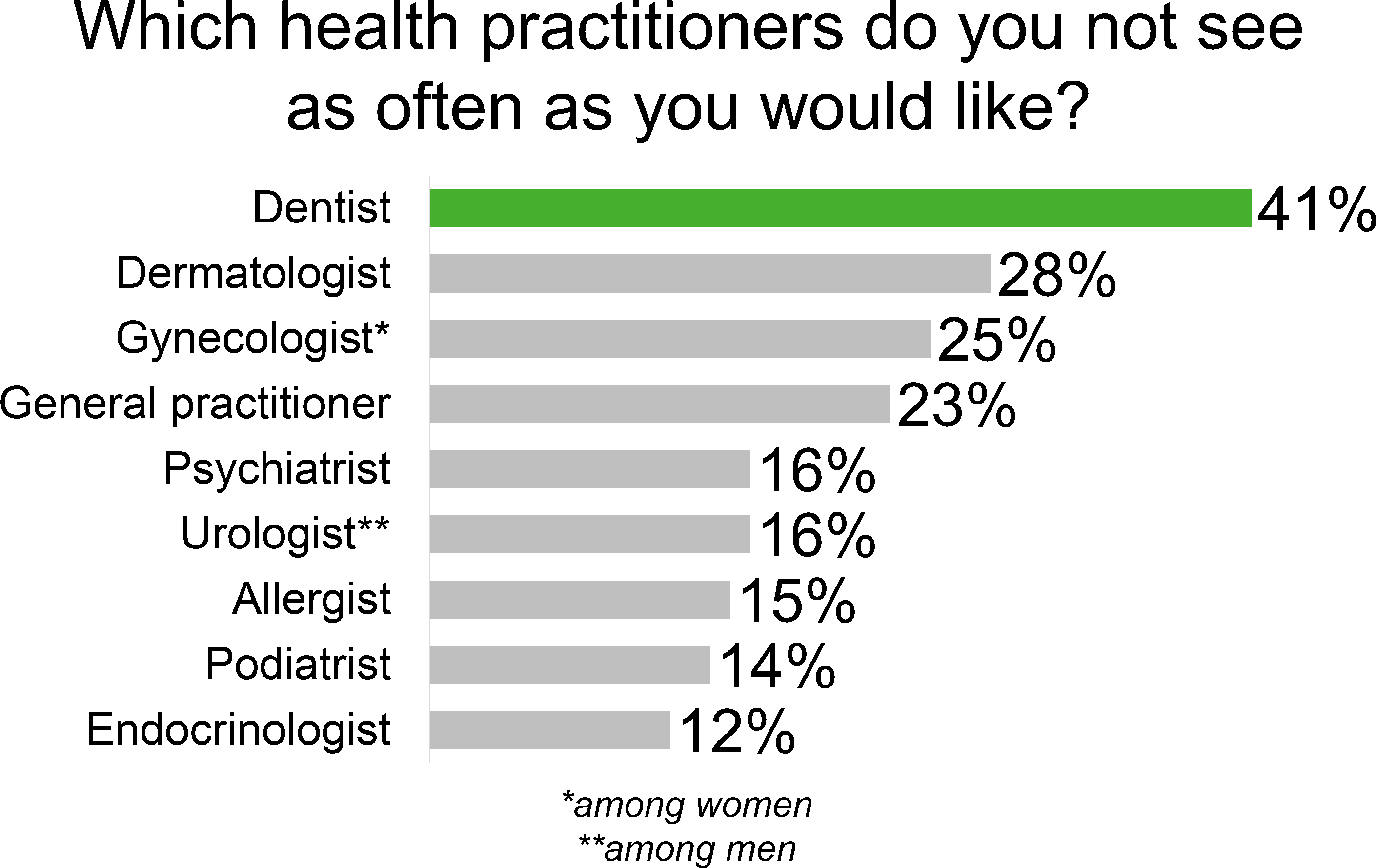 Those Who Get To The Dentist Less Than Twice A Year (2925x1902), Png Download